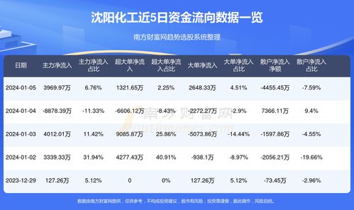 1月5日沈陽化工資金流向概況 化工產品銷售成關鍵驅動力